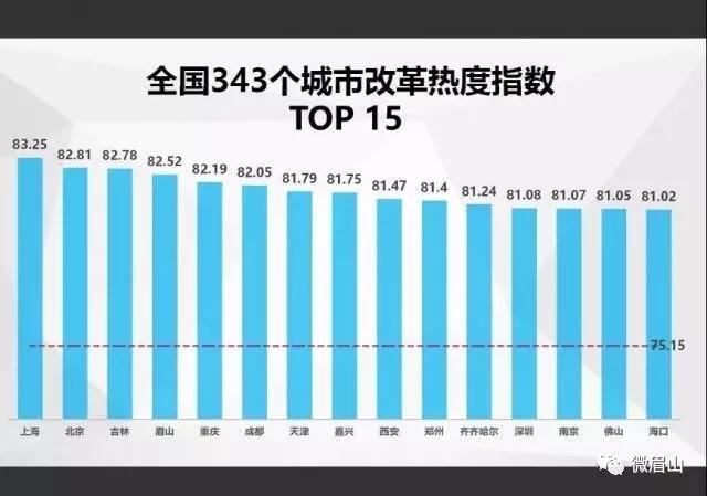 中國經(jīng)濟體制改革基金會四川這座城西部第一！最新全國改革熱度指數(shù)出爐                                                        