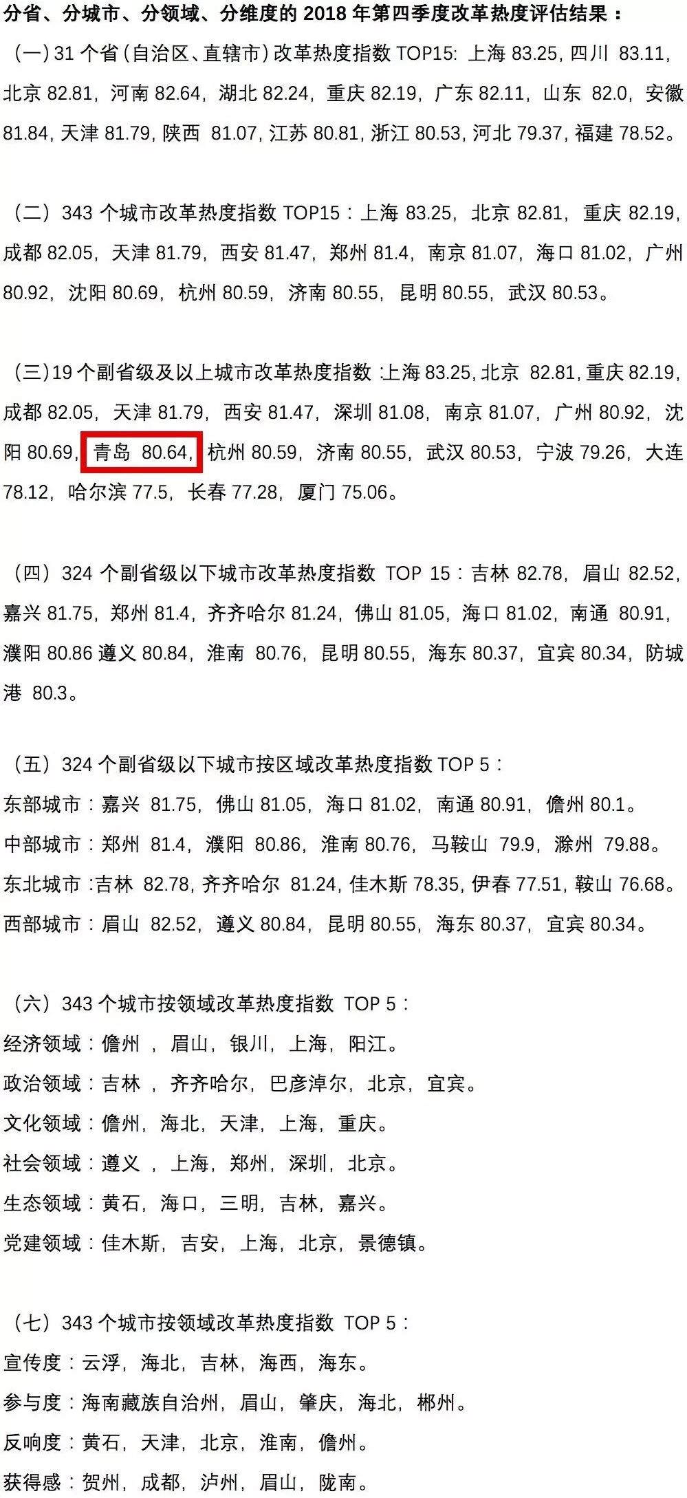 中國經(jīng)濟體制改革基金會中國城市季度改革熱度榜單：19個大城市排座次，青島未進前十