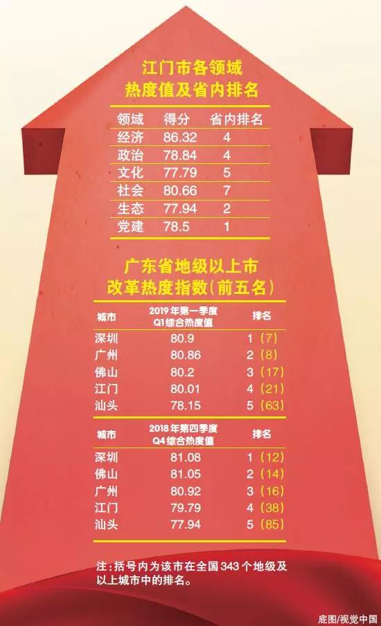 中國經(jīng)濟(jì)體制改革基金會(huì)重磅！江門改革熱度指數(shù)全省第4！今年還有這192項(xiàng)重點(diǎn)改革任務(wù)…                                        