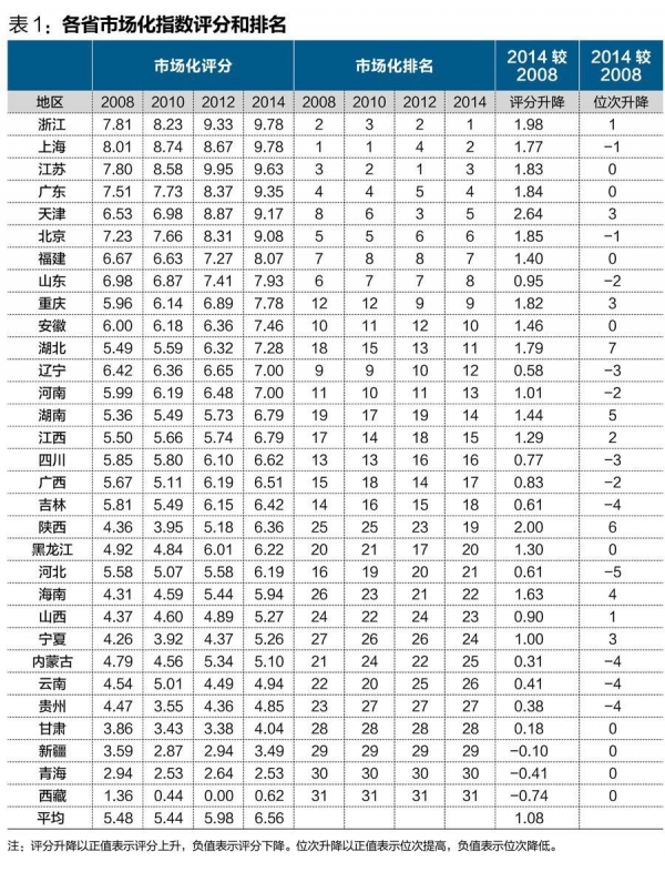 中國經(jīng)濟(jì)體制改革基金會(huì)王小魯、樊綱等：中國市場(chǎng)化八年進(jìn)程報(bào)告                                                              