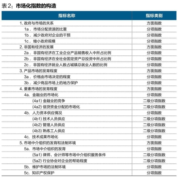 中國經(jīng)濟(jì)體制改革基金會(huì)王小魯、樊綱等：中國市場(chǎng)化八年進(jìn)程報(bào)告                                                              